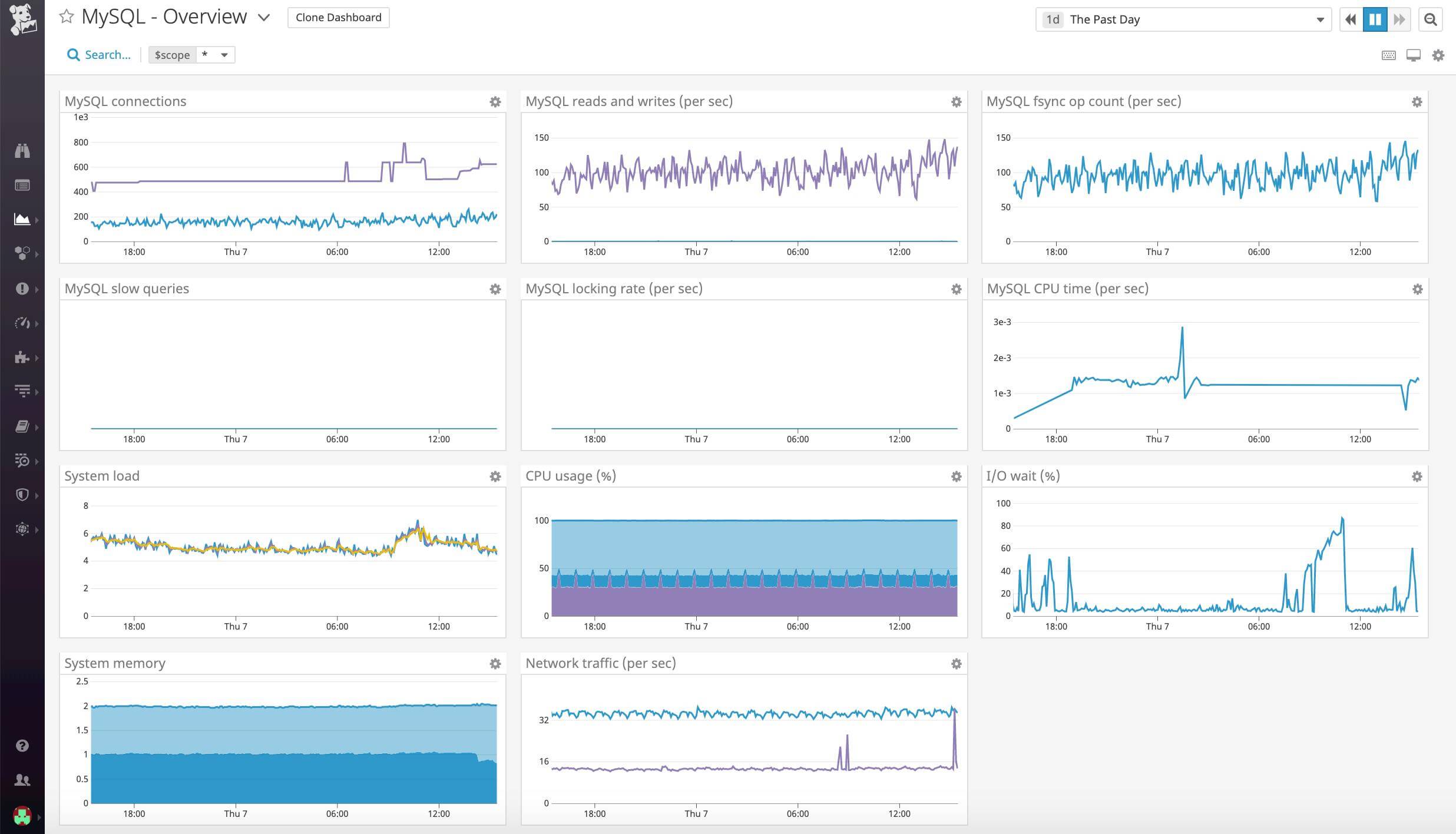 Datadog for MySQL monitoring