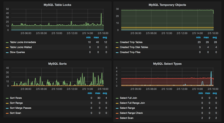 Prometheus and Grafana for MySQL monitoring