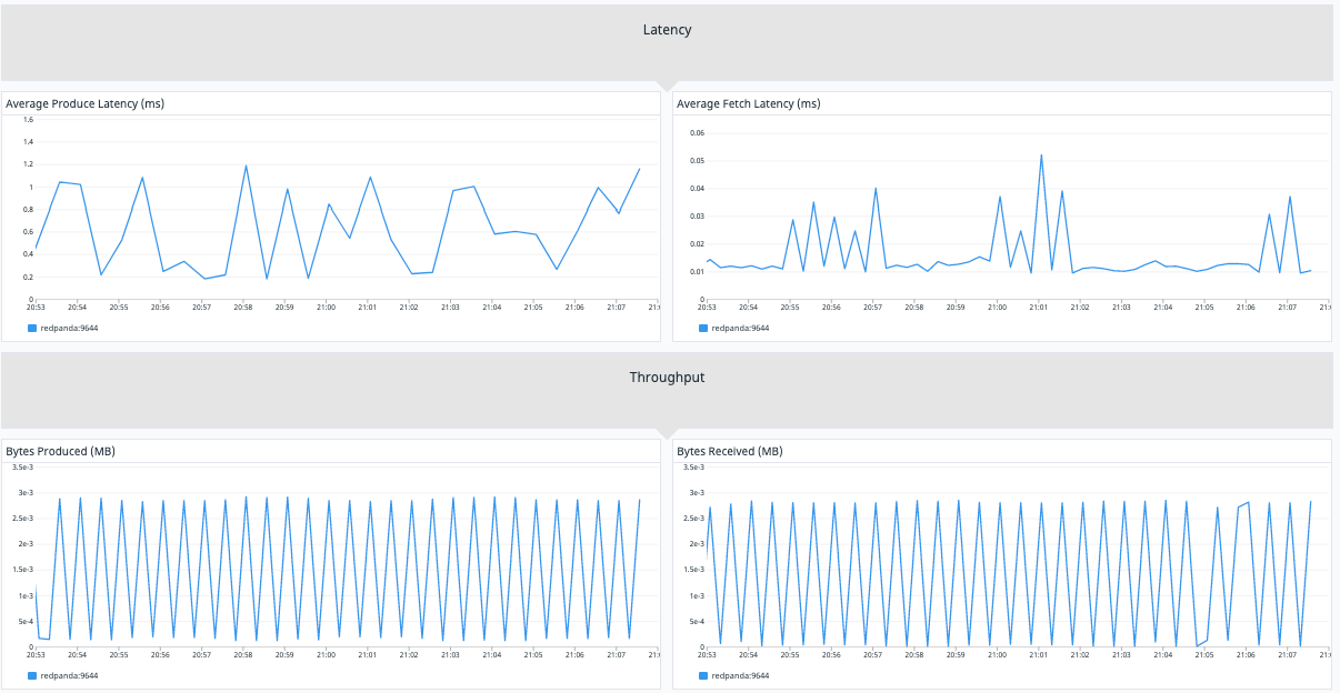 Redpanda monitoring on Datadog