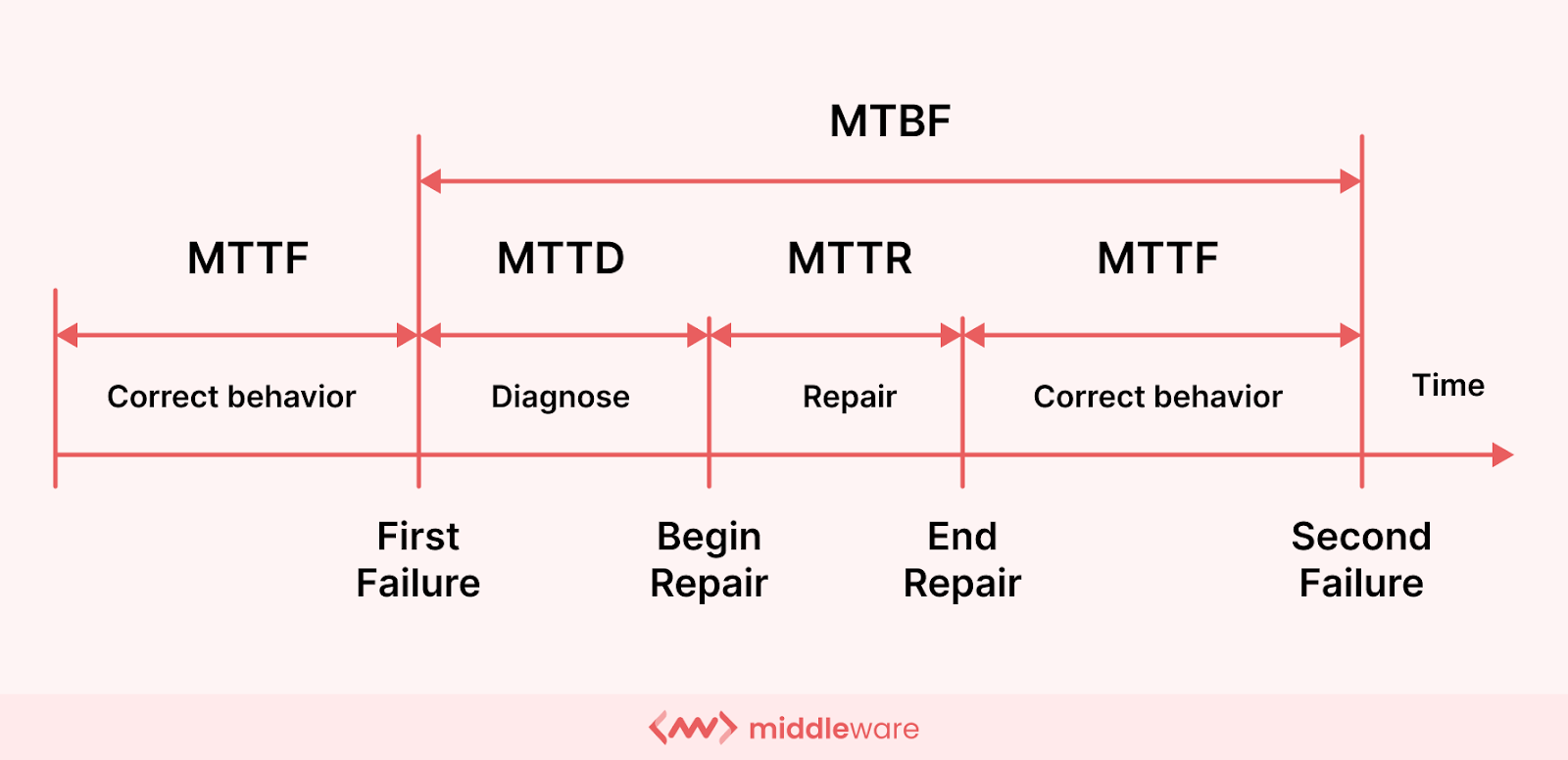 MTTR vs. MTTD