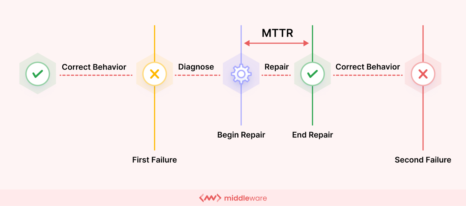 What is MTTR?