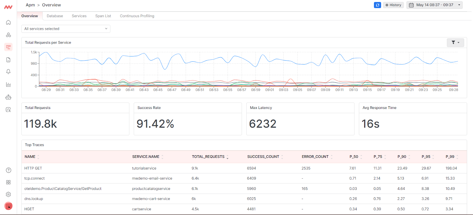 7 Best Elasticsearch Alternatives in 2024 - Middleware 5