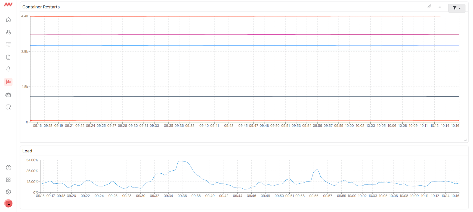 7 Best Logstash Alternatives You Must Try in 2024 - Middleware - Custom Dashboard