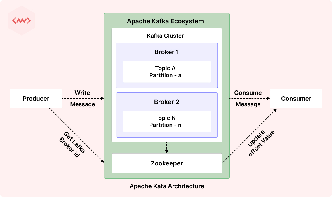 Monitoring Kafka Performance Metrics with Middleware- Understanding the Kafka architecture