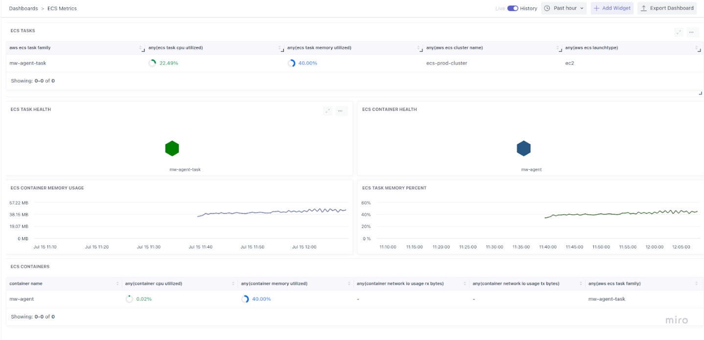 ECS Monitoring Middleware
