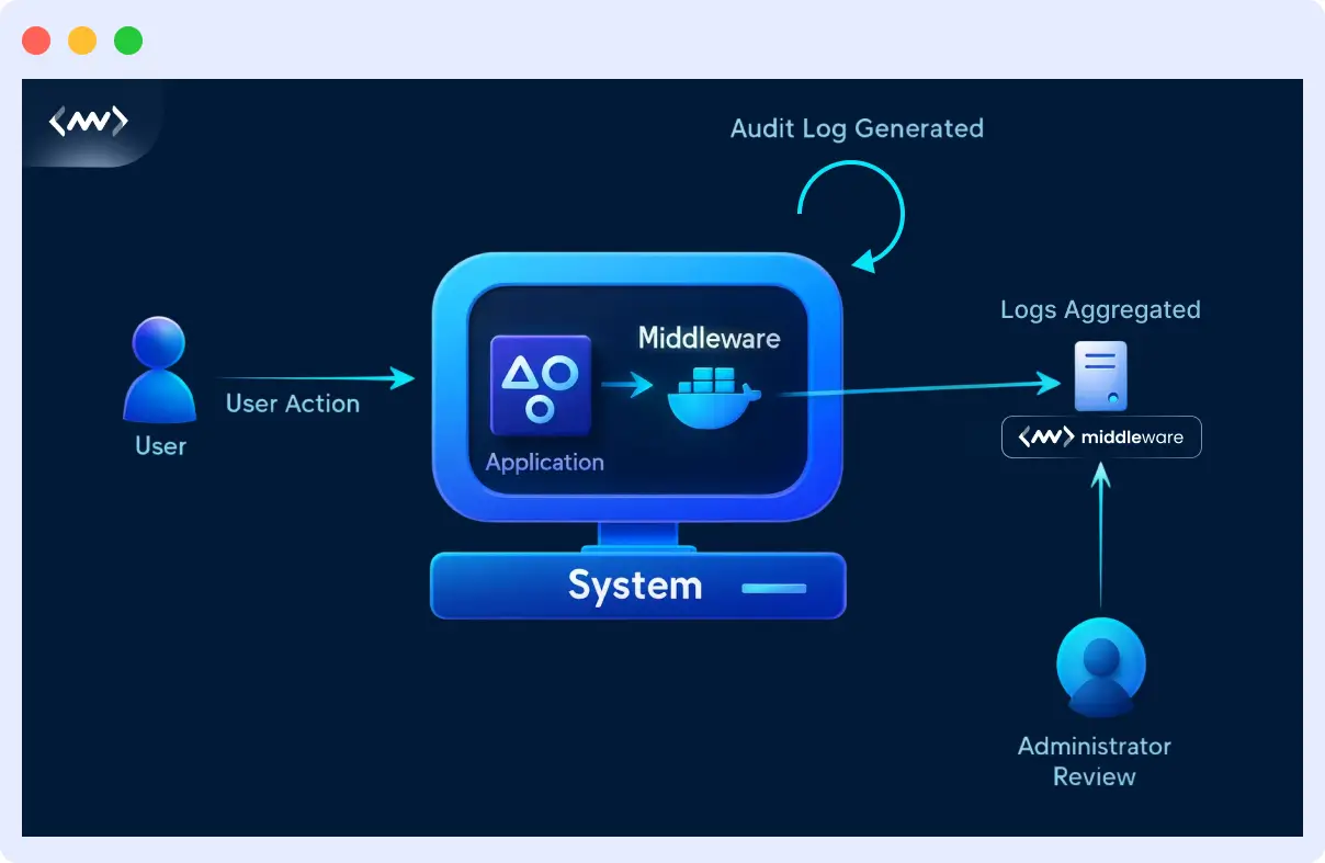 How Audit Logging Works