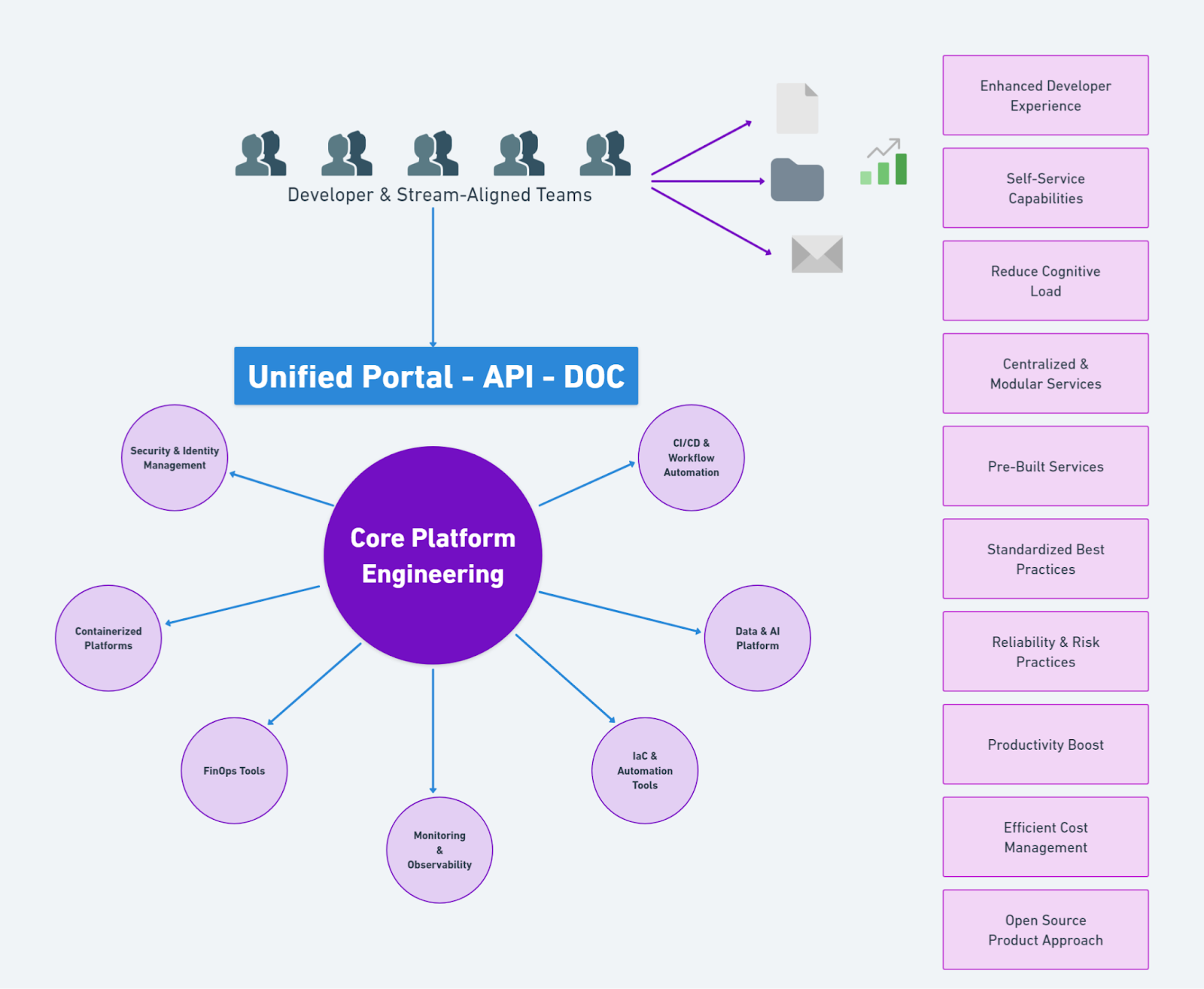 Understanding Platform Engineering and Internal Developer Platform