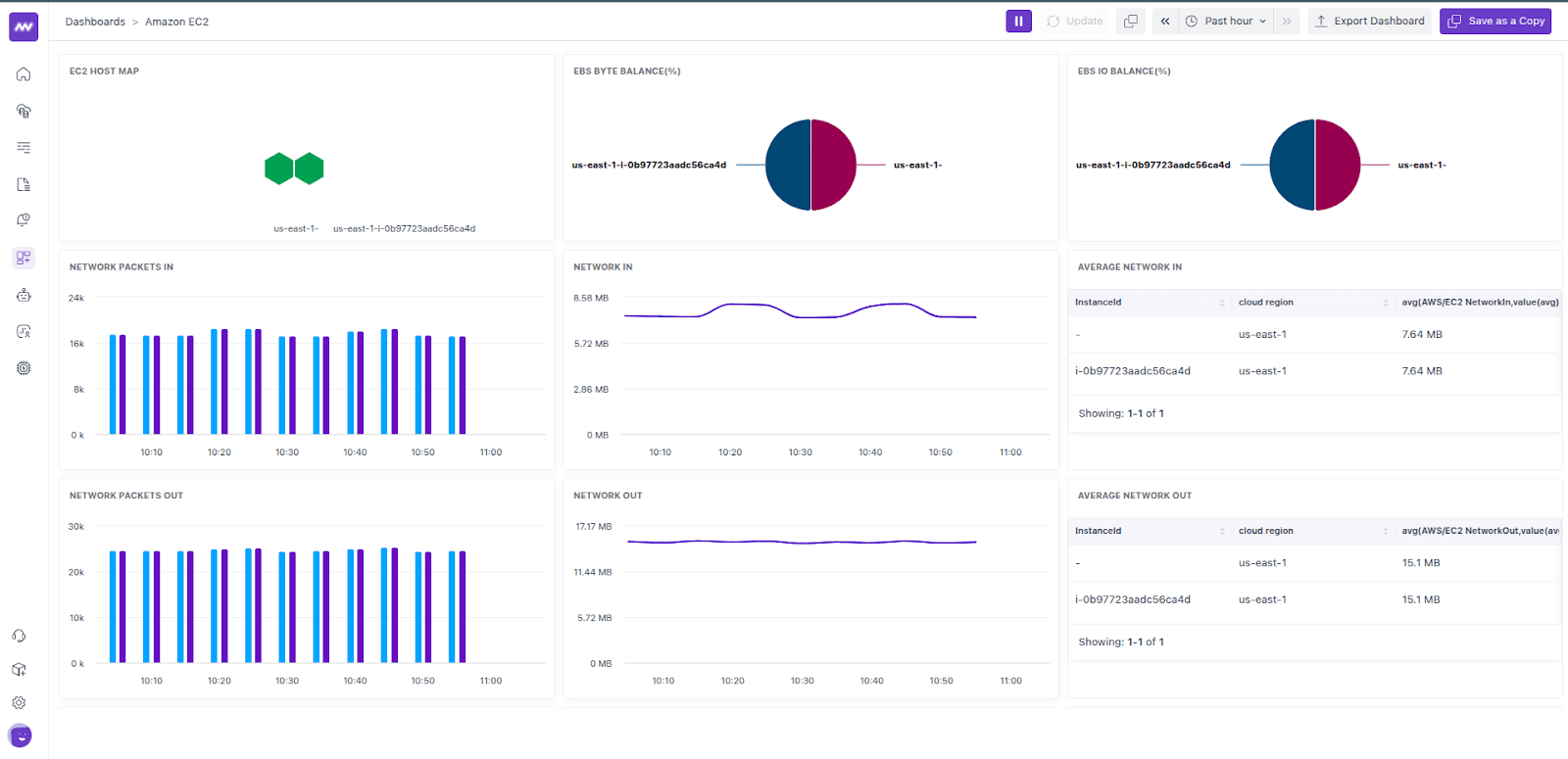 Screenshot of Middleware platform showing customizable dashboards for monitoring Amazon EC2 instances.

