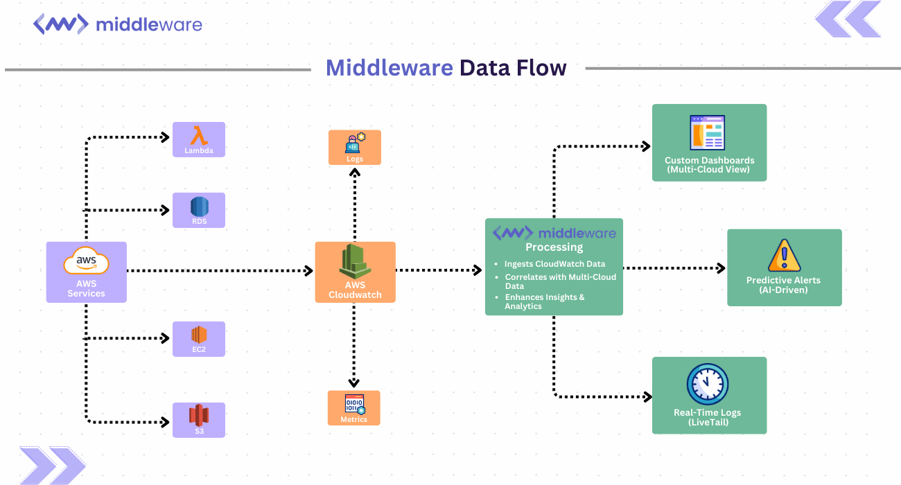 Middleware and AWS CloudWatch Integration