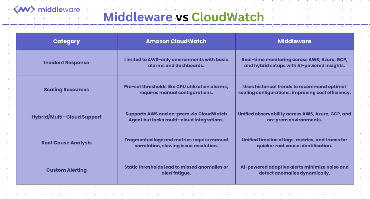 Comparison chart showing the differences between Middleware and AWS CloudWatch monitoring features and capabilities.

