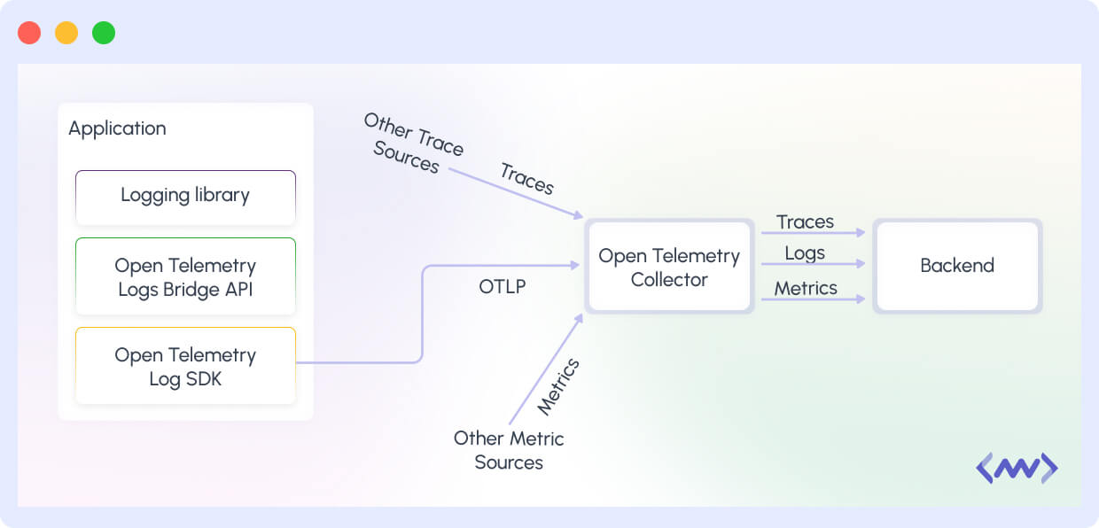 Methods of Log Data Collection direct from collector