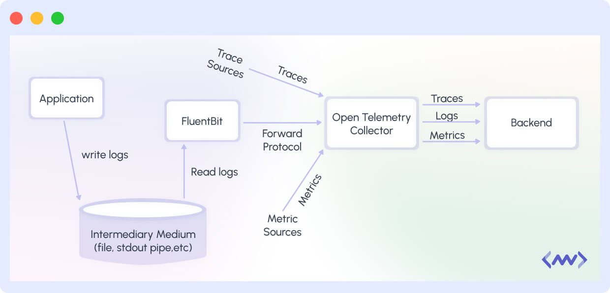 Methods of Log Data Collection