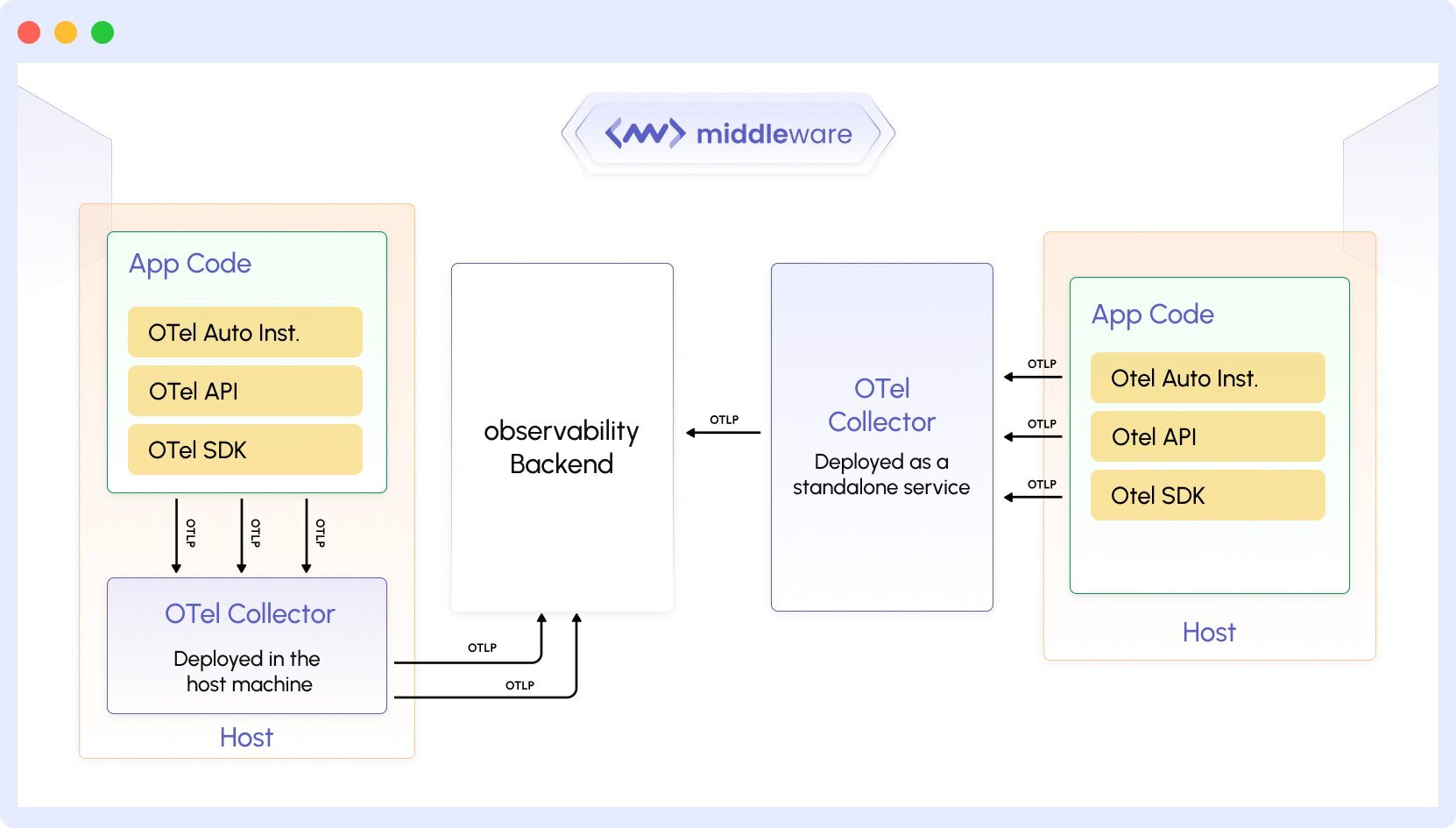 What are OpenTelemetry Logs