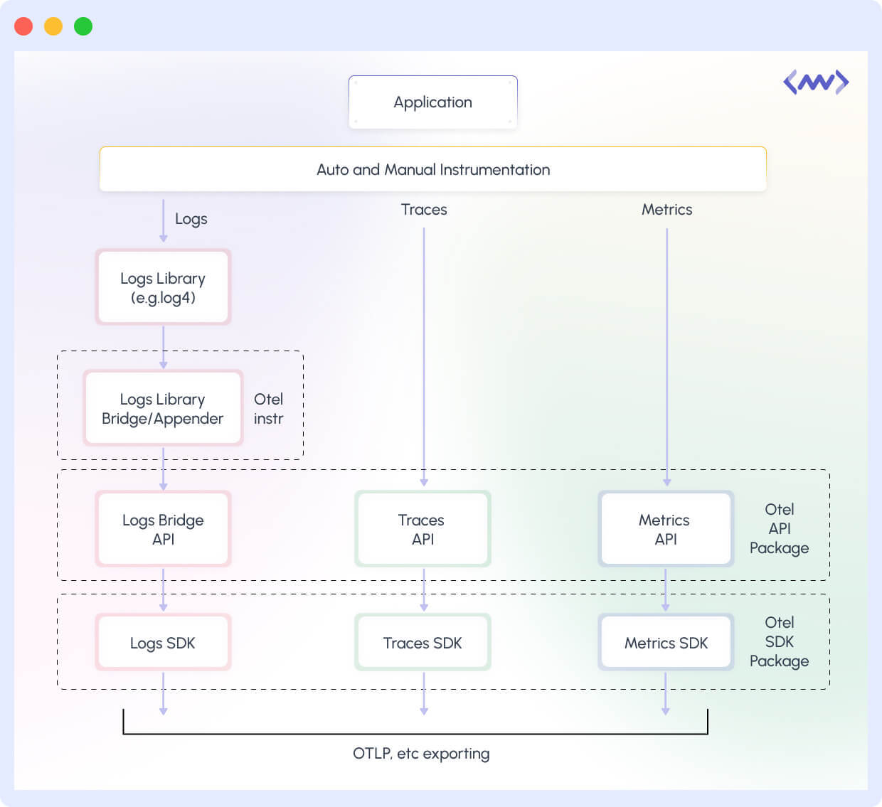 first-party application uses OpenTelemetry API, SDK, and the existing log libraries