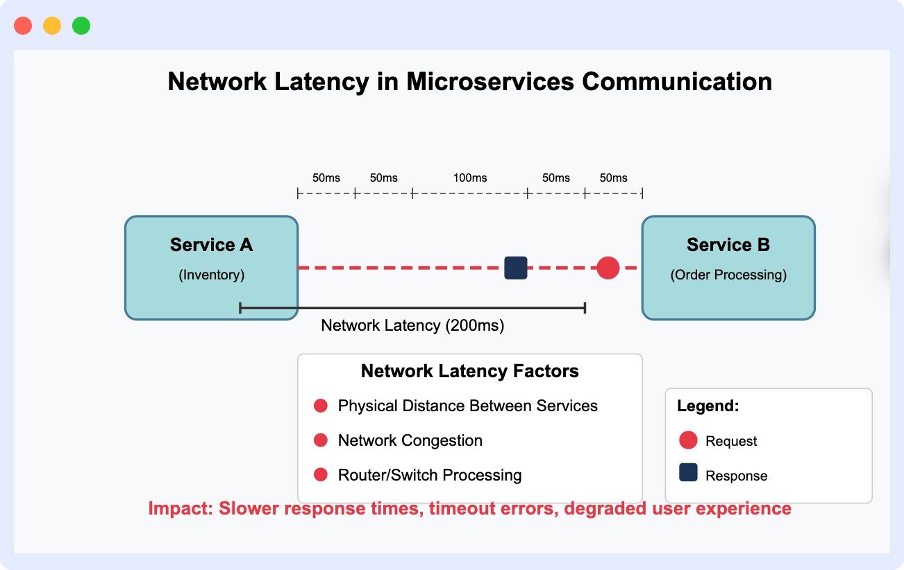 Network Latency in Microservice Communication