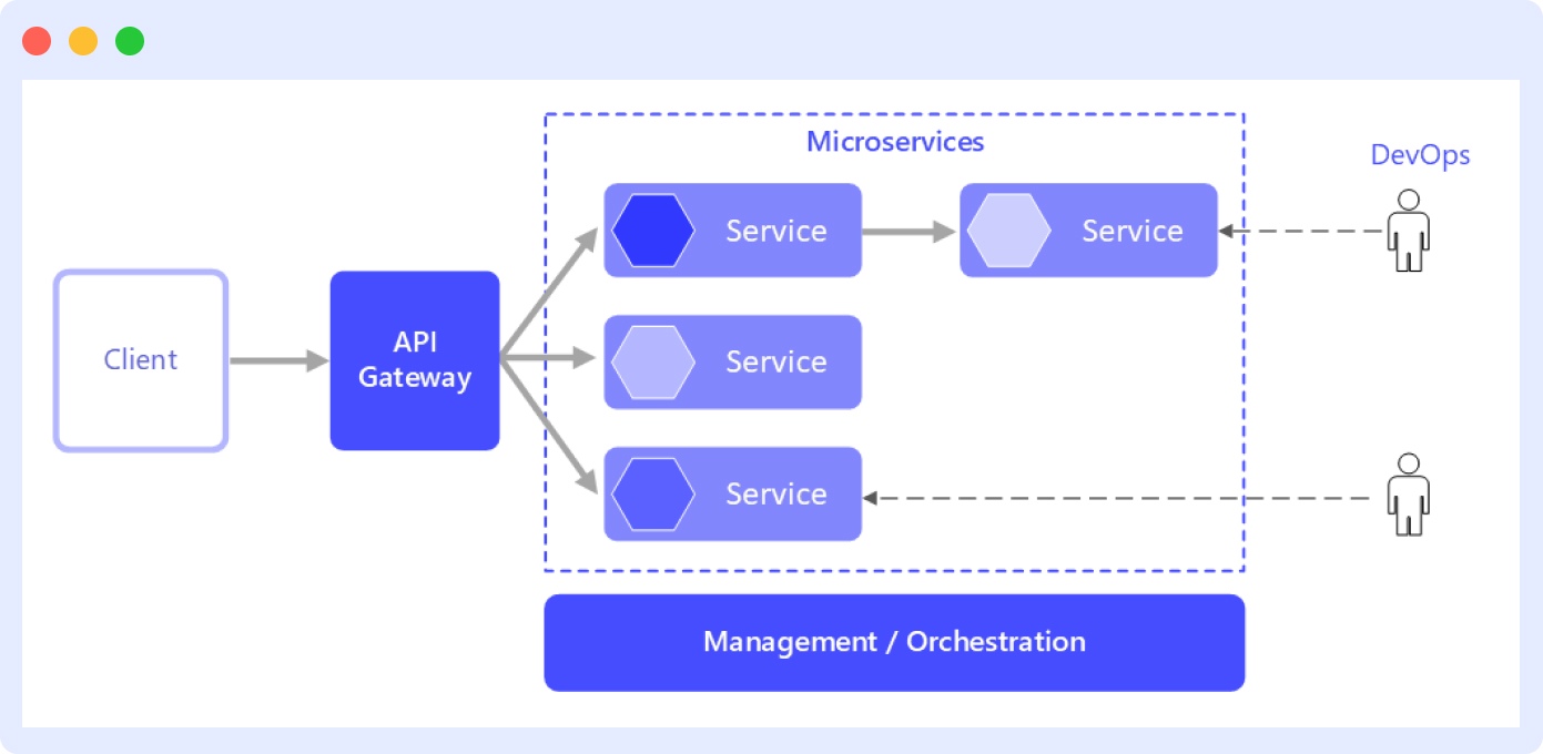 Transitioning from Monolithic to Microservices Architectures