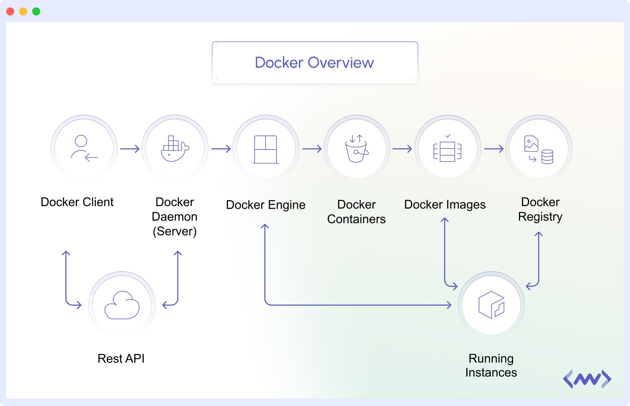 Understanding Docker