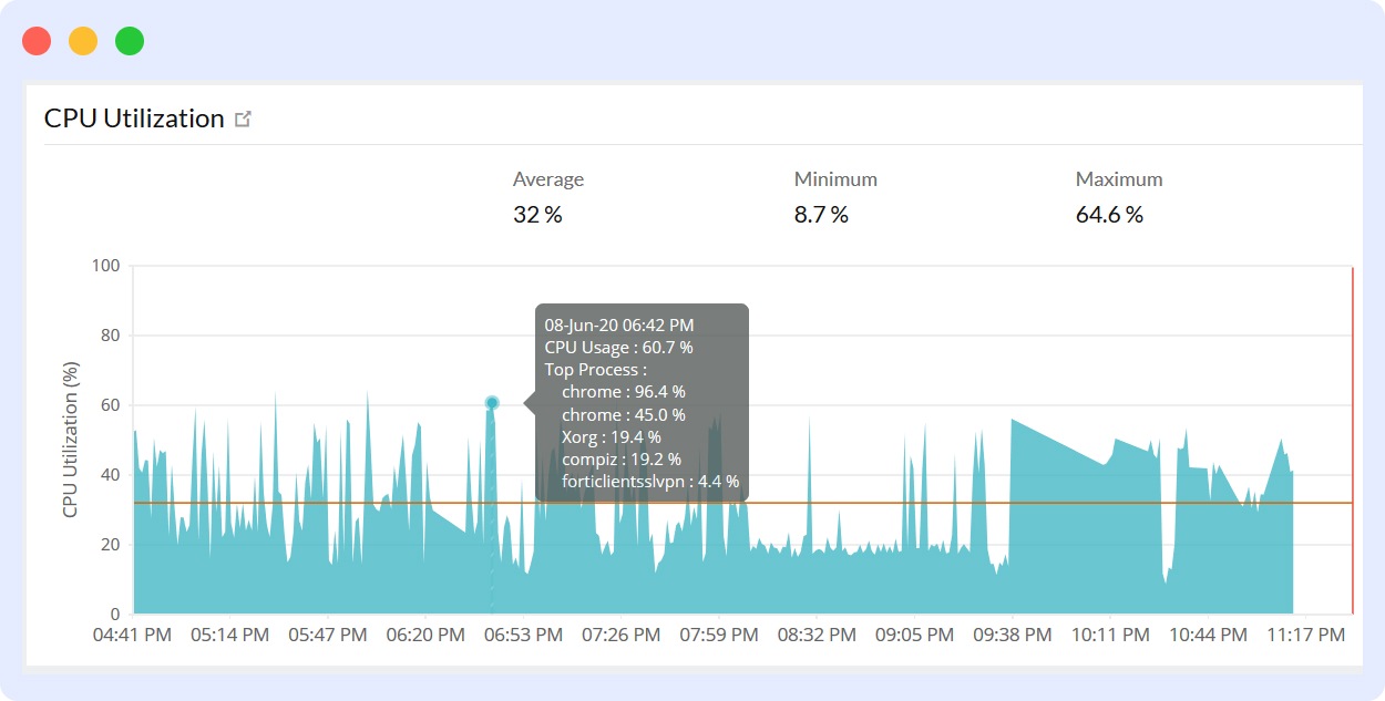 CPU and memory utilization in microservices monitoring