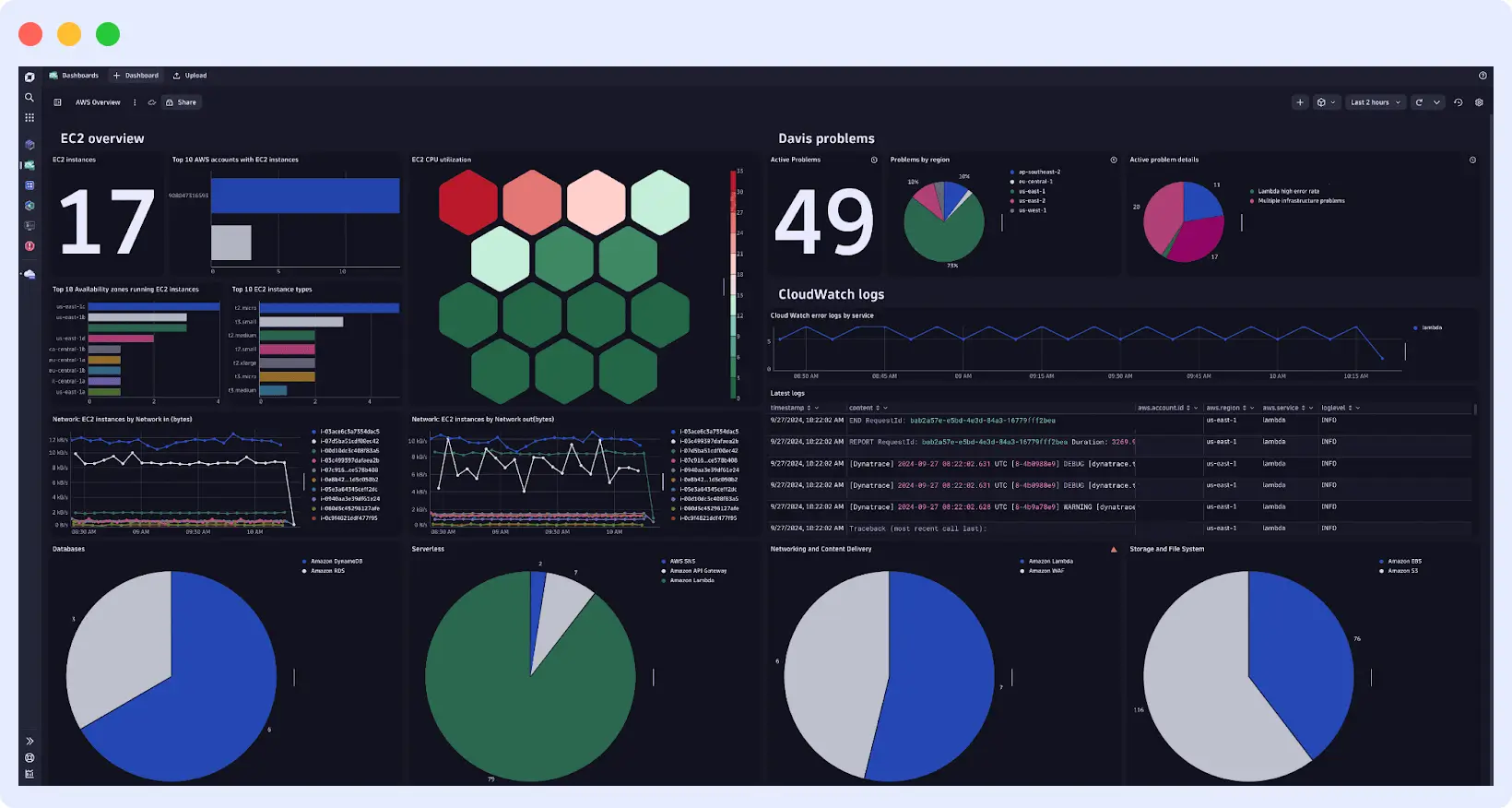 Splunk competitors, Dynatrace