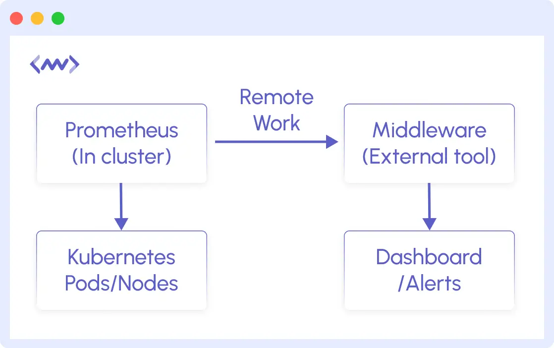 Middleware integrates with Prometheus