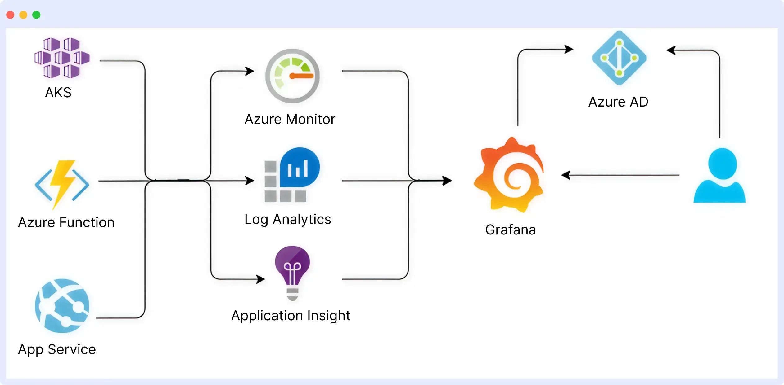Data Collection and Integration in Grafana