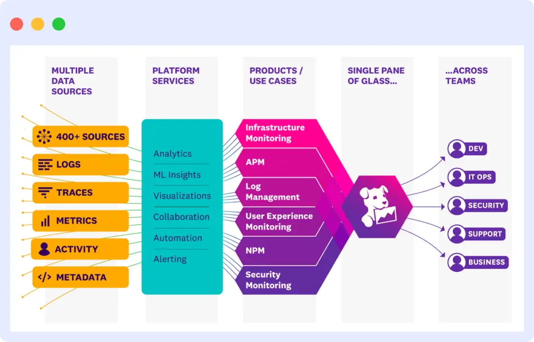 Data Collection and Integration in datadog