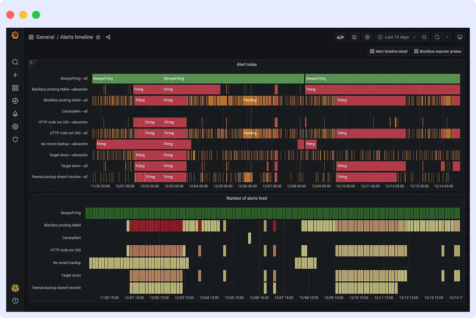 Visualization and Dashboards of Grafana