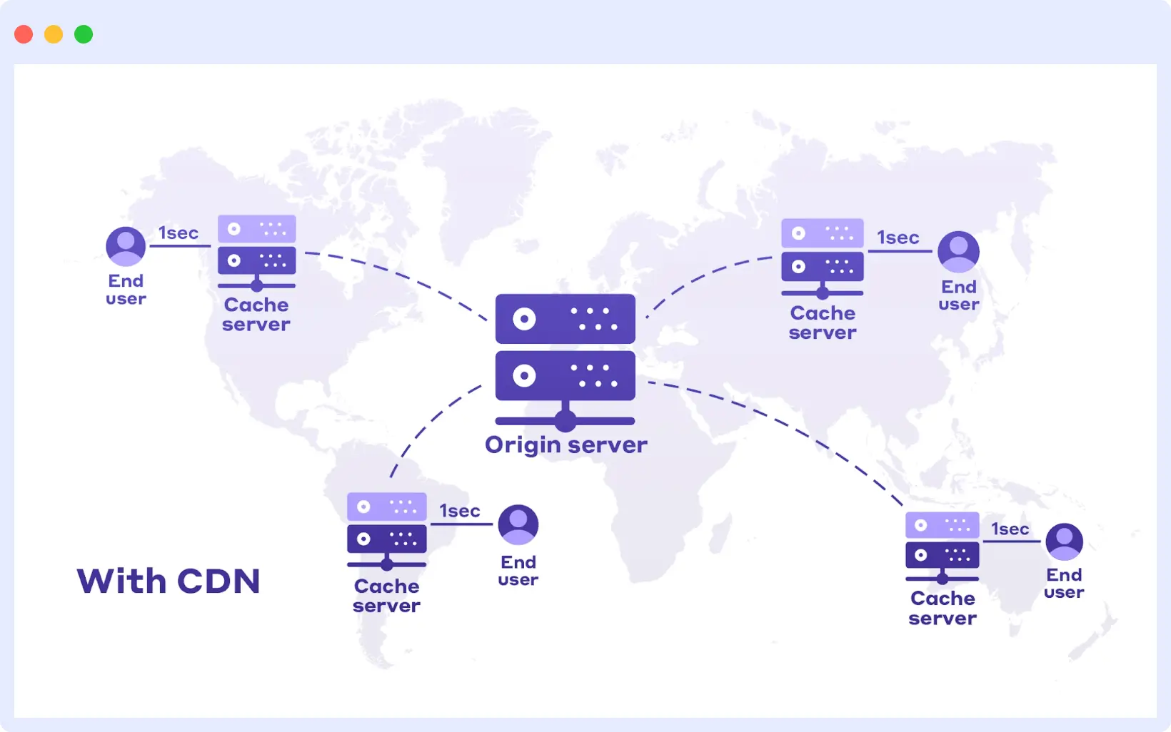 With CDN to improve network latency