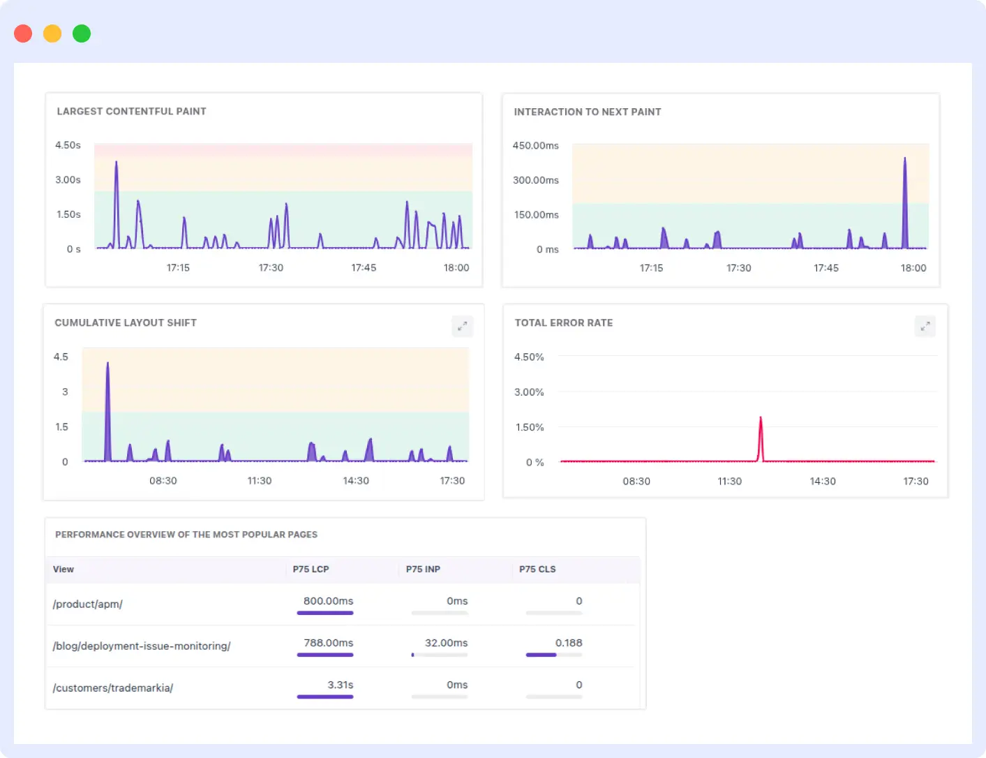 how various assets are affecting your app performance