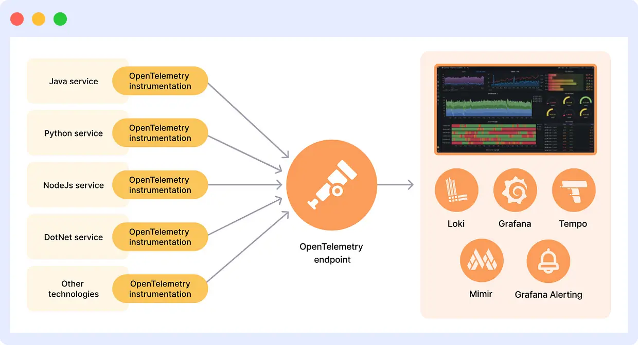 Alerting and Visualization in OTel