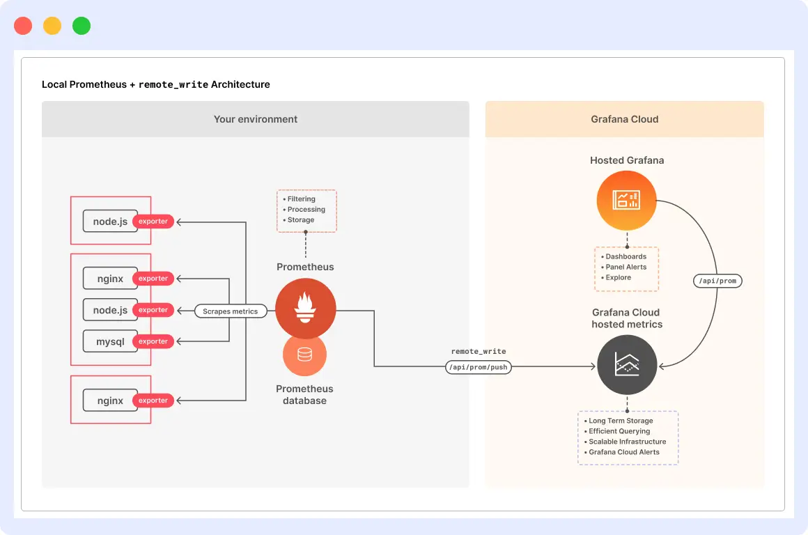 Data Export & Interoperability in Prometheus