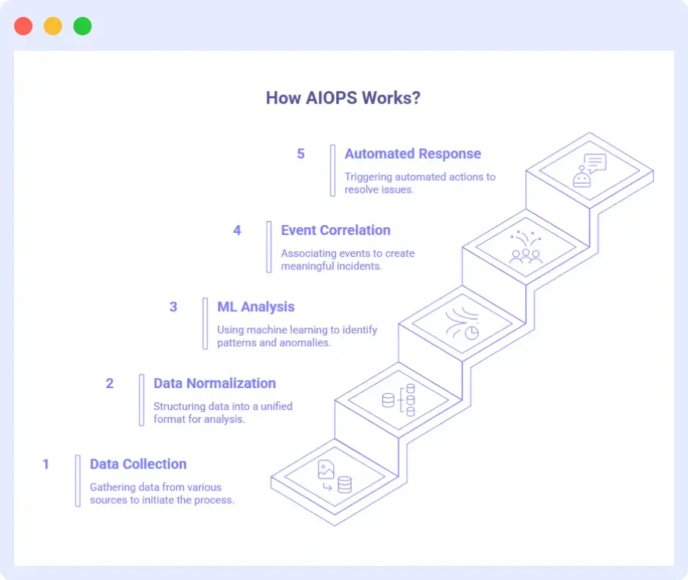 How AIOps Works