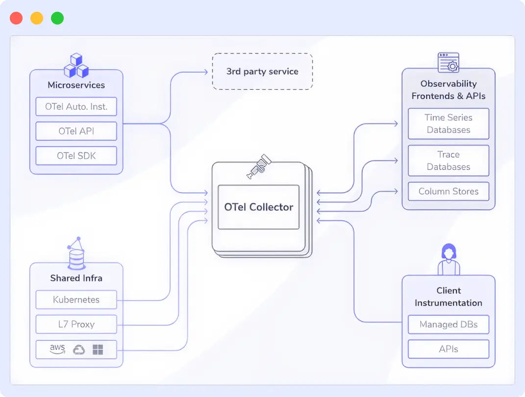 OTel Instrumentation