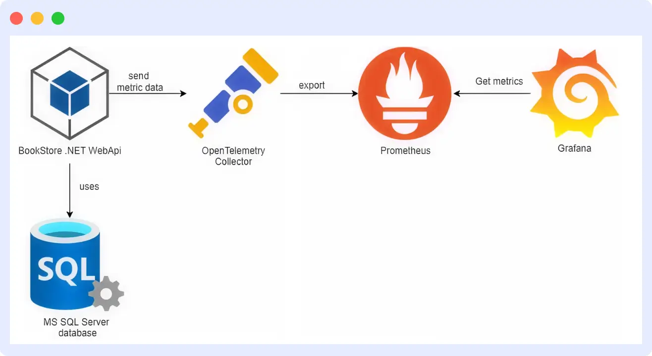 Opentelemetry Metrics Collection