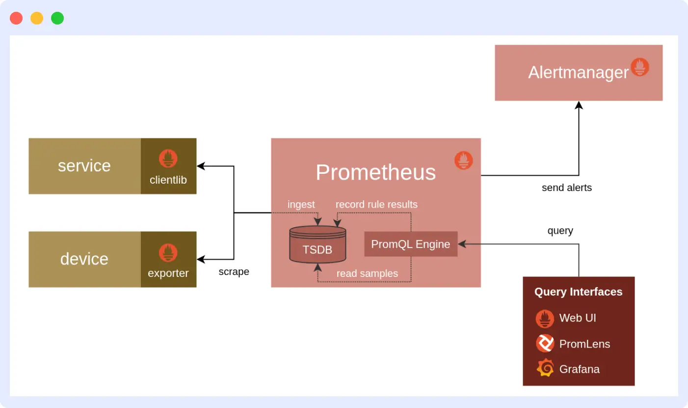 Prometheus Querying Capabilities