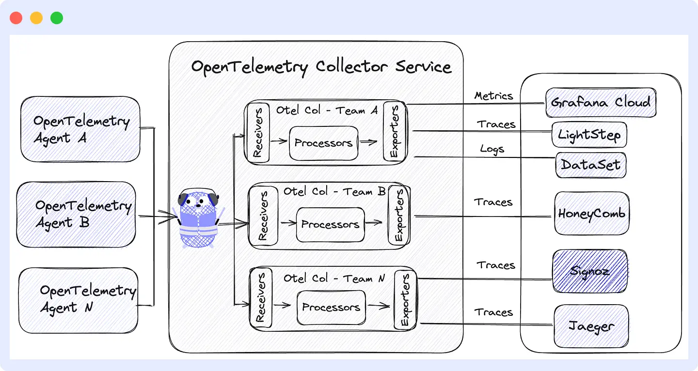 What is OpenTelemetry