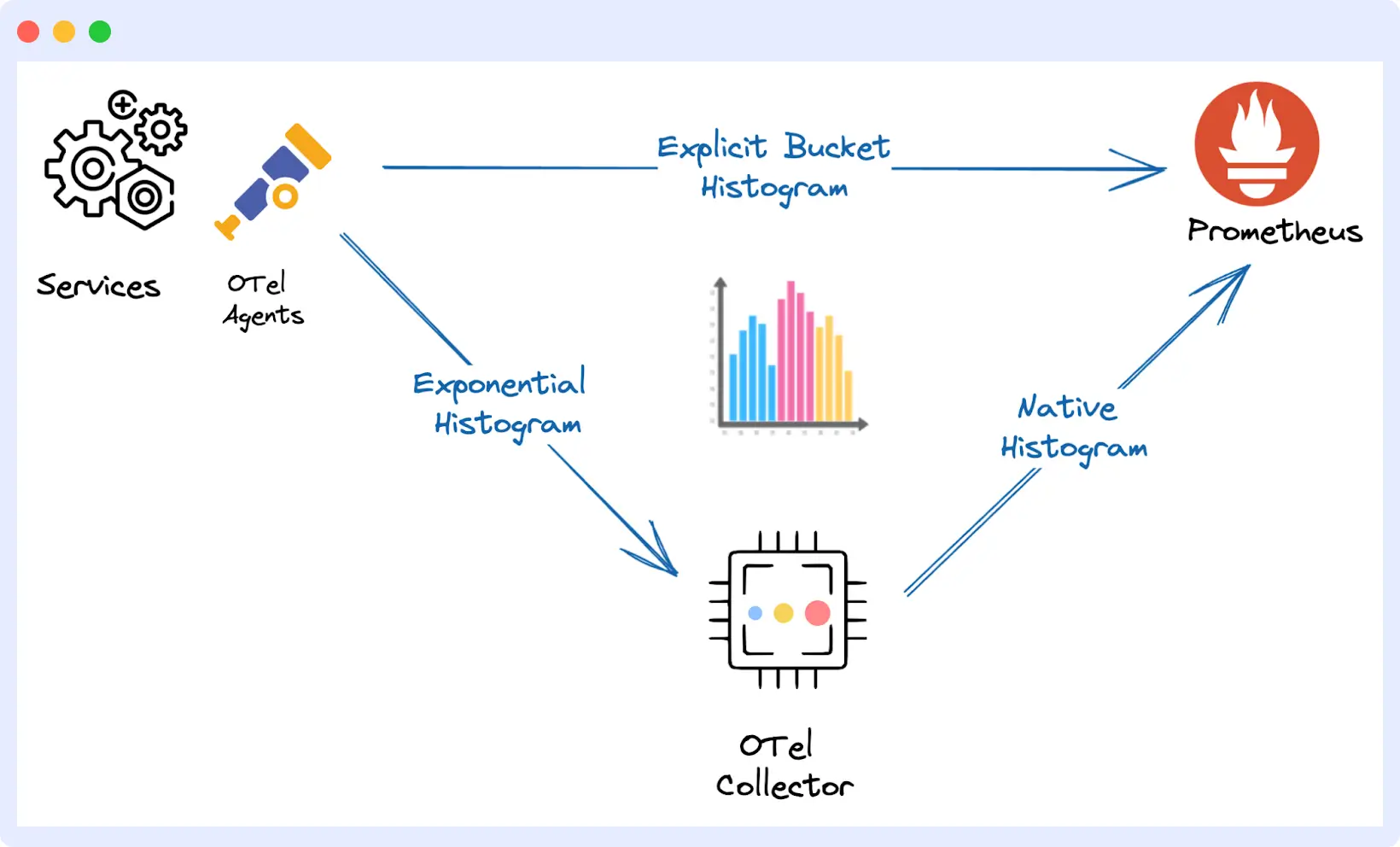 integrating Prometheus and OpenTelemetry