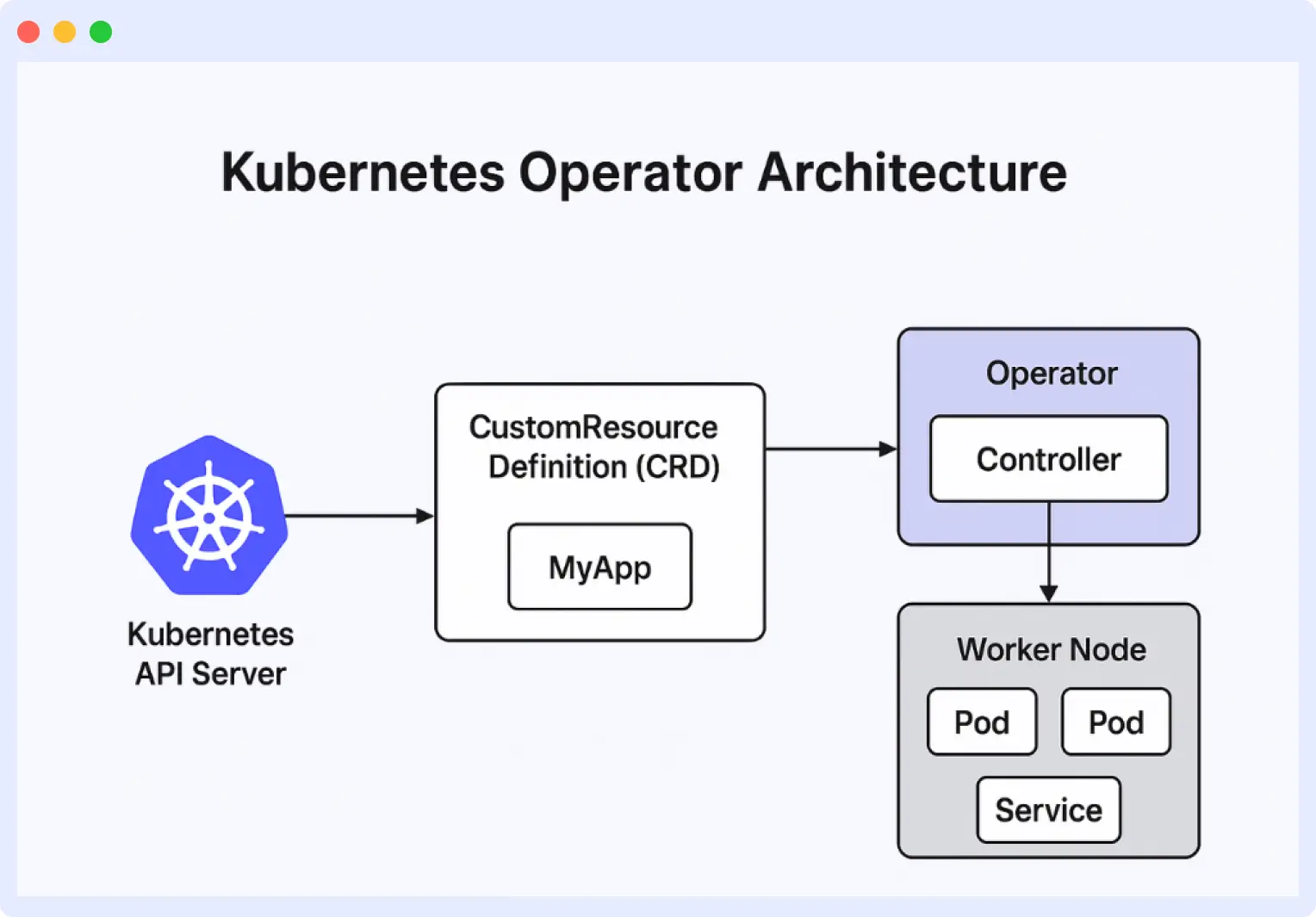 Kubernetes Operators Architecture