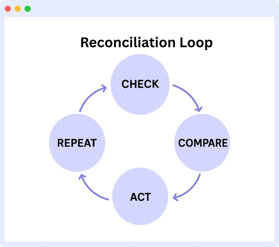 Reconciliation Loop Operator Compares Desired vs Actual State
