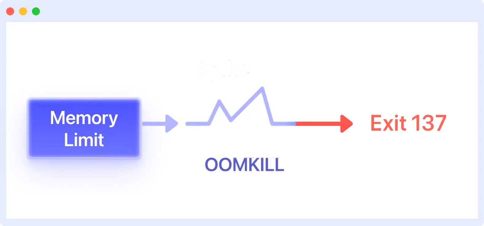 What is Exit Code 137?