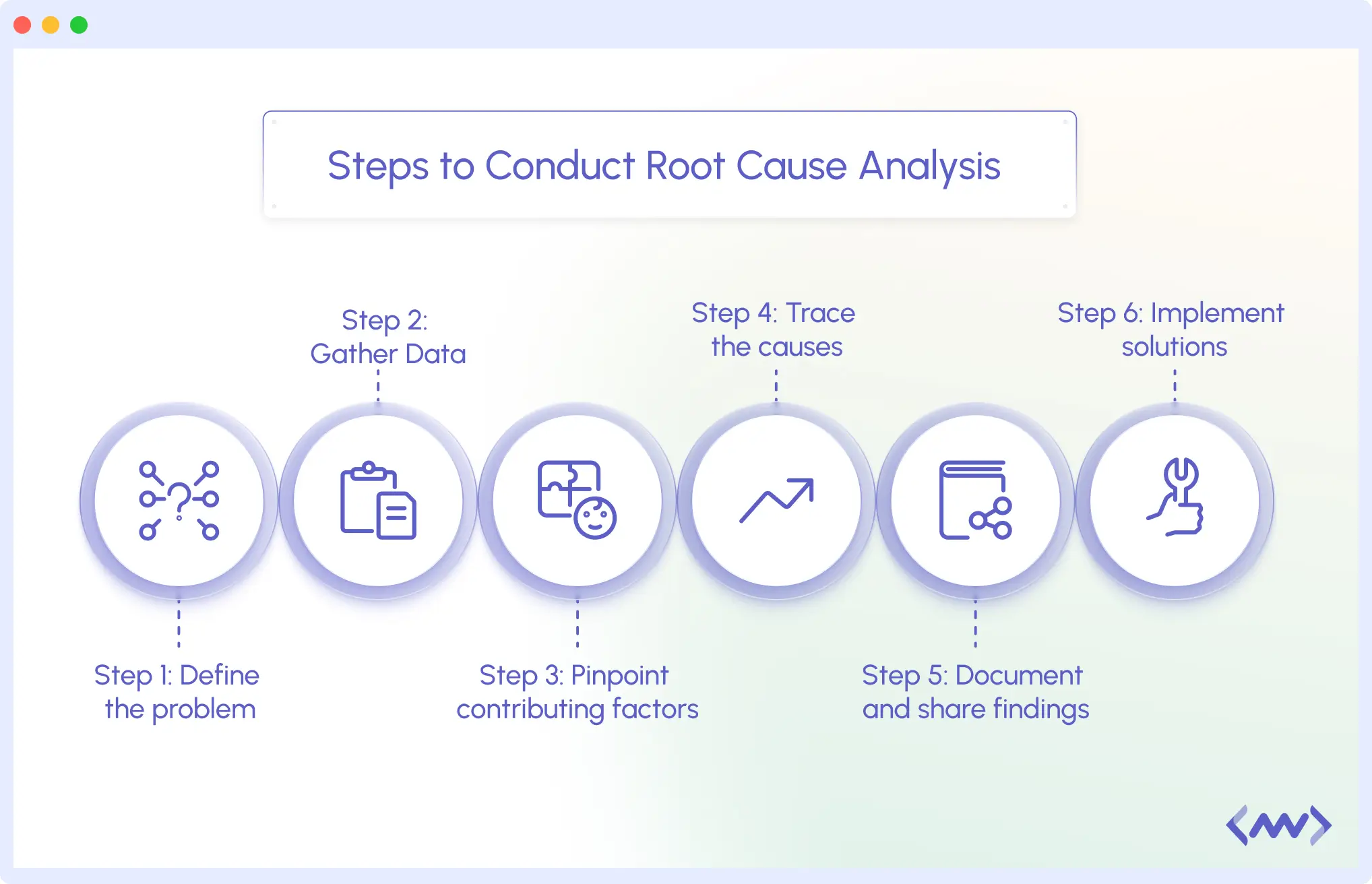 Step-by-step process of conducting Root Cause Analysis from problem definition to prevention.