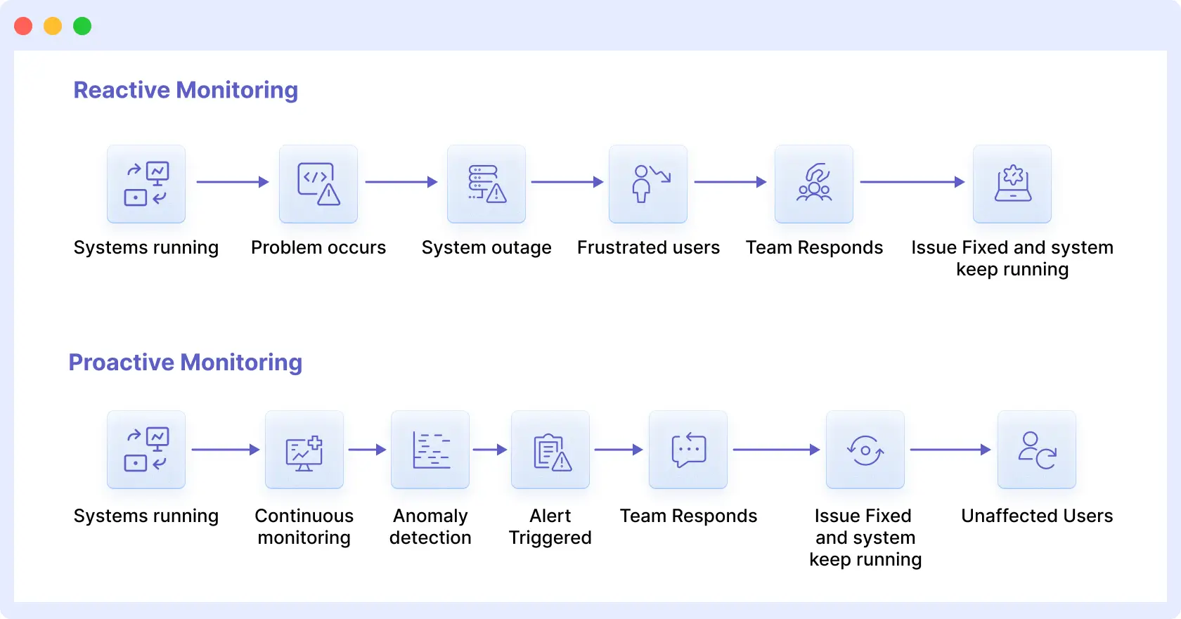 Comparison of reactive vs proactive Infrastructure Health Monitoring approaches using Middleware