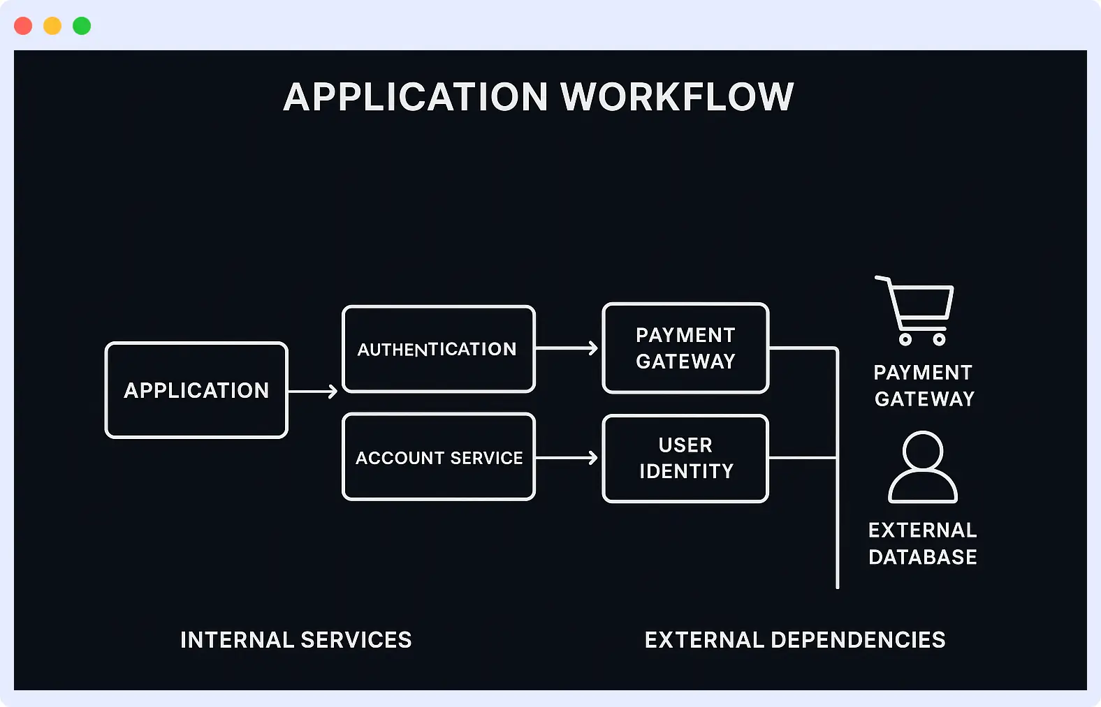 Middleware monitoring APIs and third-party dependencies to detect issues affecting user experience