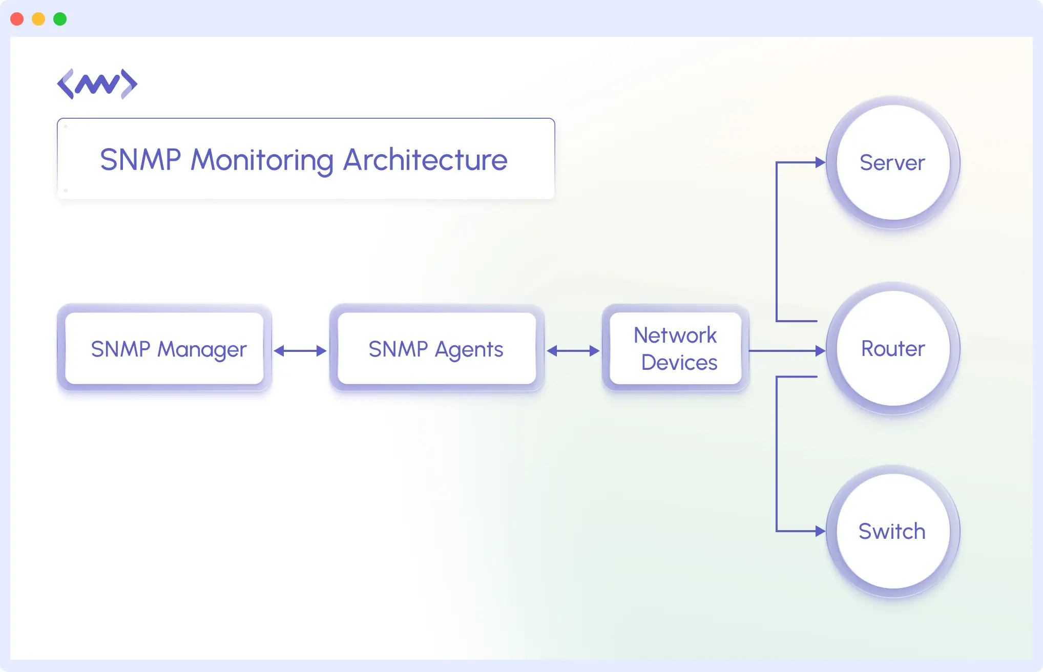 SNMP Monitoring architecture