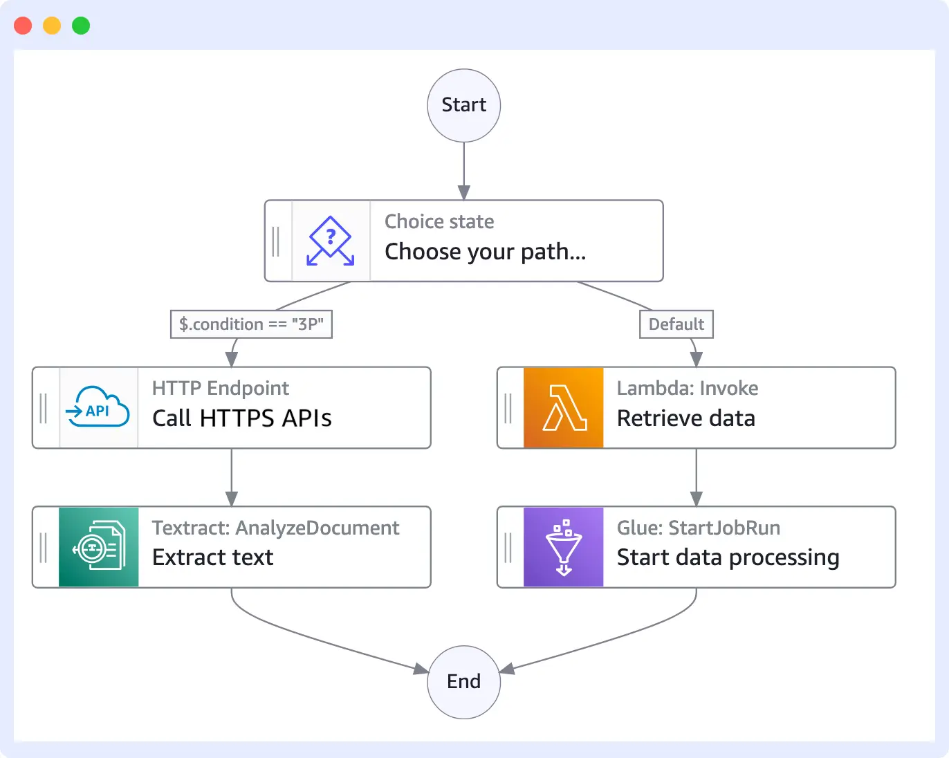 What are AWS Step Functions
