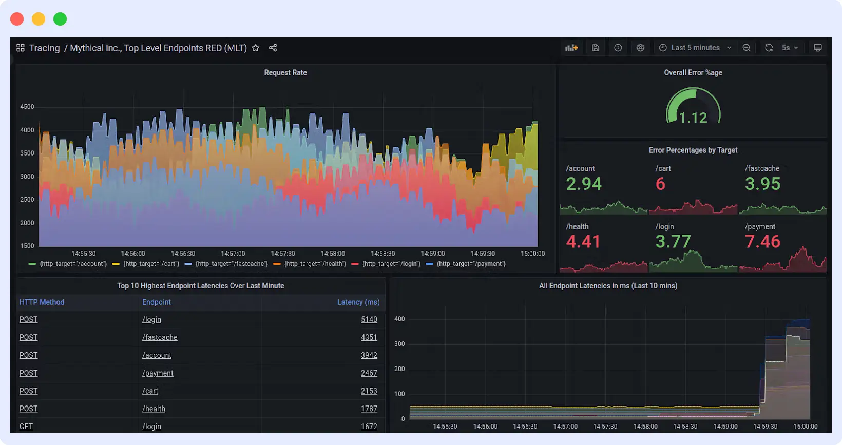 Grafana dashboard showing distributed tracing metrics including request rate, endpoint error percentage, and latency monitoring for multiple HTTP endpoints