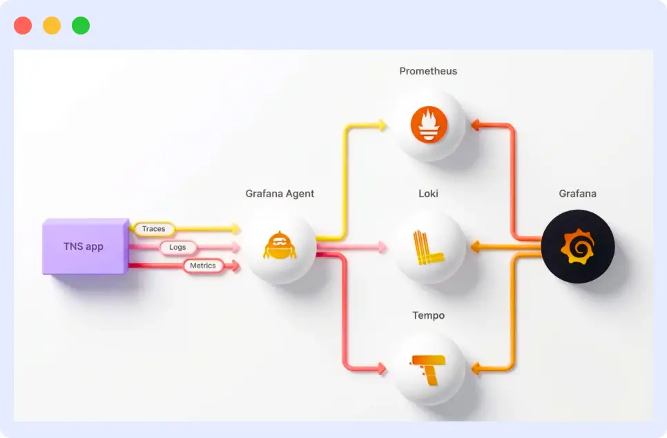 Architecture diagram showing TNS app sending traces, logs, and metrics via Grafana Agent to Prometheus, Loki, and Tempo, visualized in Grafana