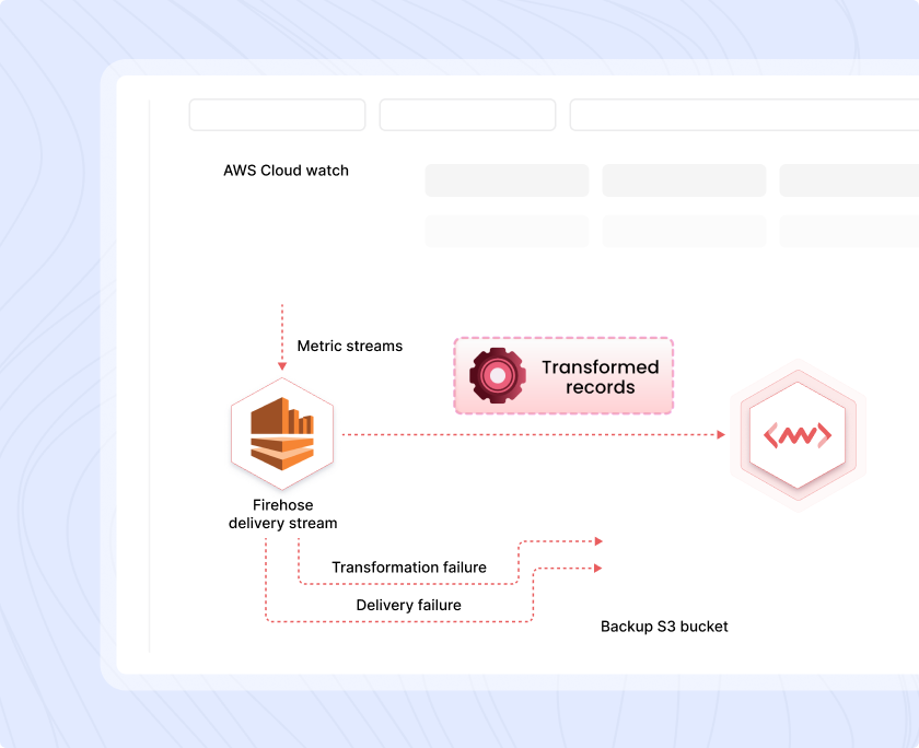 How Middleware AWS monitoring works