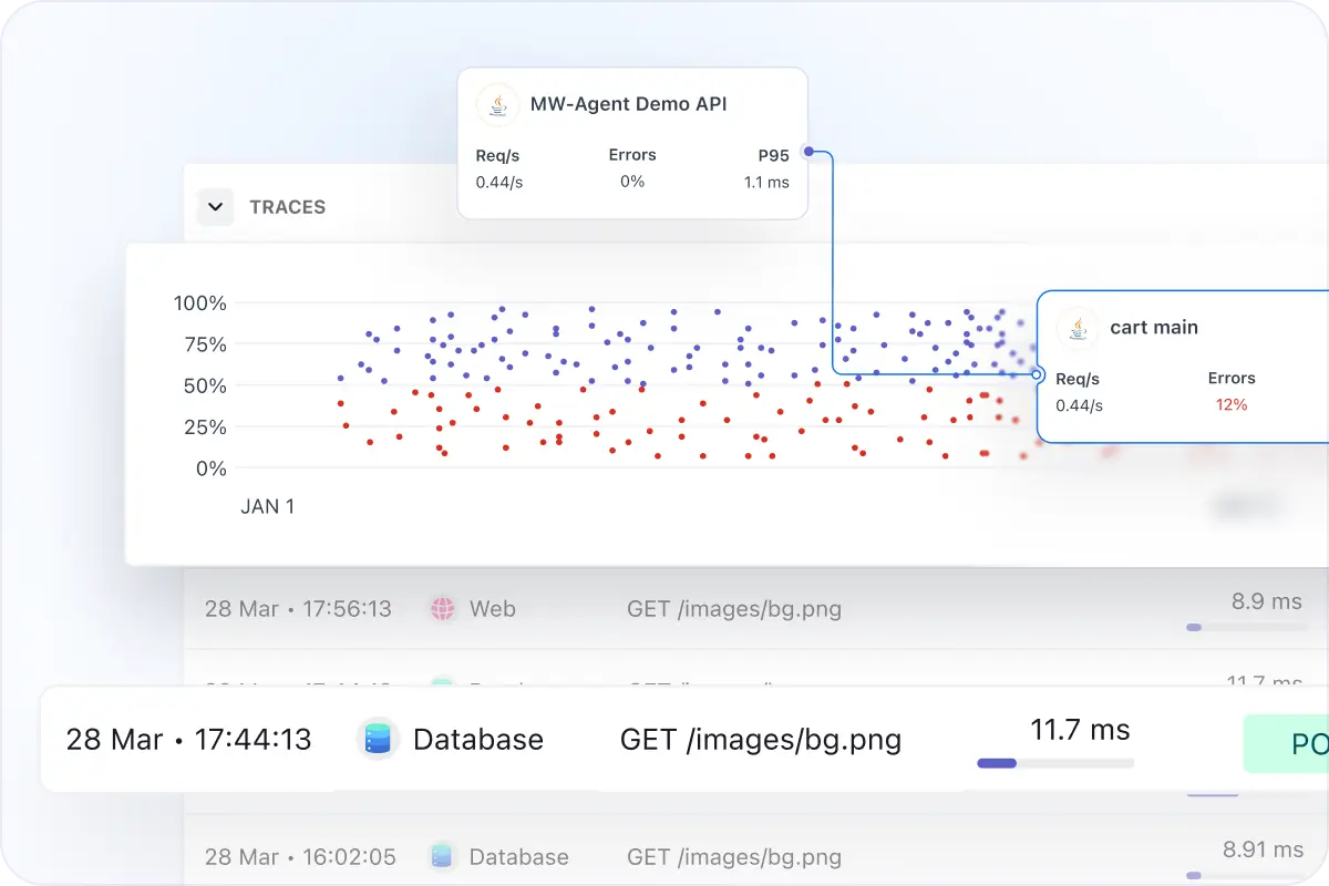 Span Summary & Traces