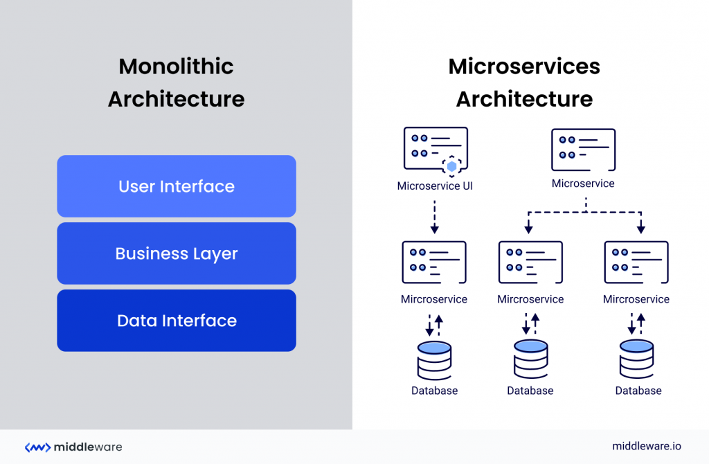 Monolithic Architecture vs Microservices Architecture